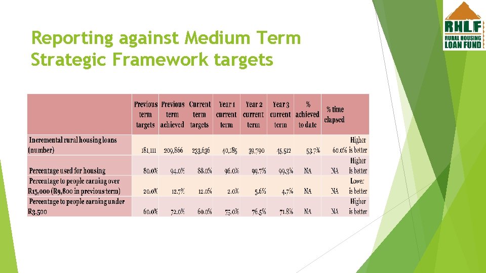 Reporting against Medium Term Strategic Framework targets 