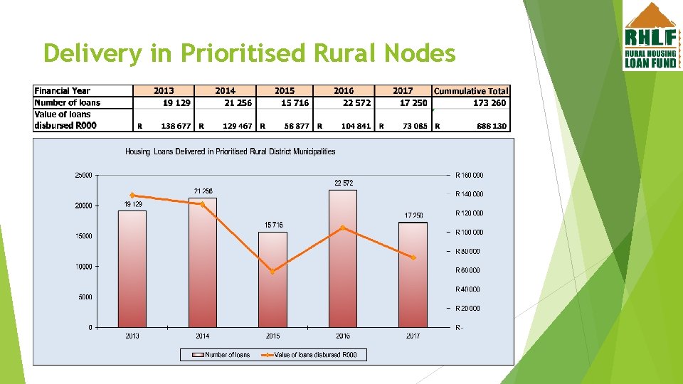 Delivery in Prioritised Rural Nodes 