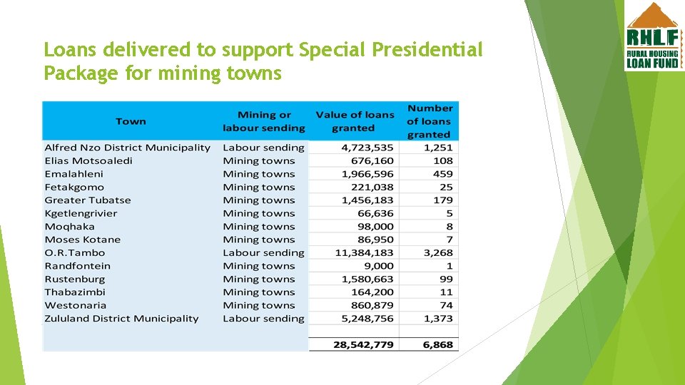 Loans delivered to support Special Presidential Package for mining towns 