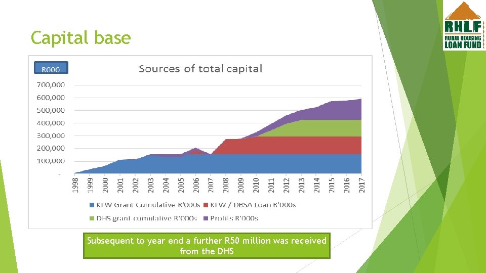 Capital base Subsequent to year end a further R 50 million was received from