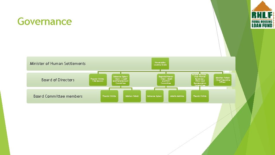 Governance Minister of Human Settlements Board of Directors Board Committee members Honourable Lindiwe Sisulu