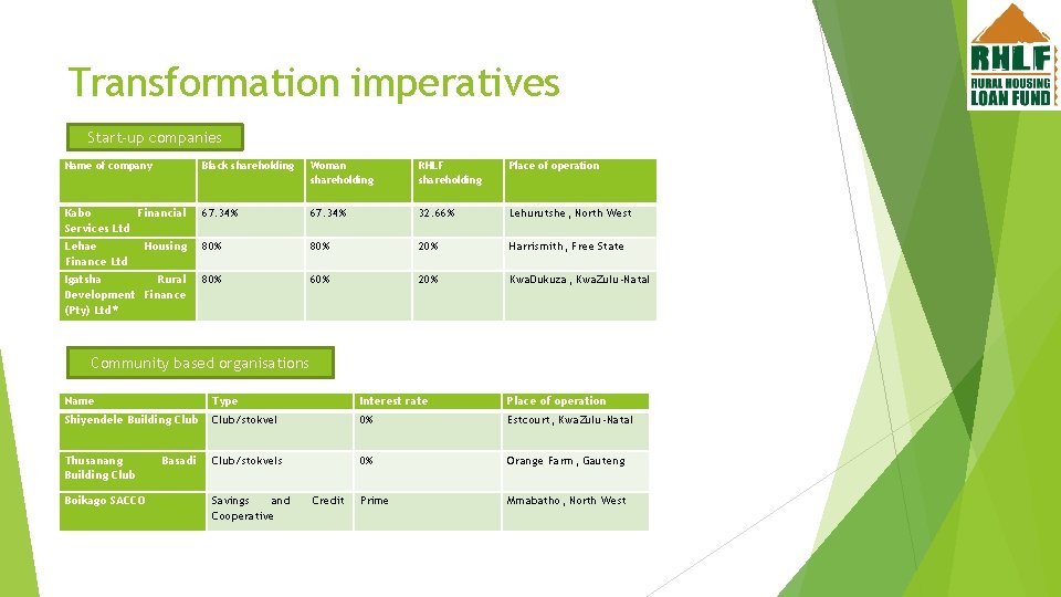 Transformation imperatives Start-up companies Name of company Black shareholding Woman shareholding RHLF shareholding Place