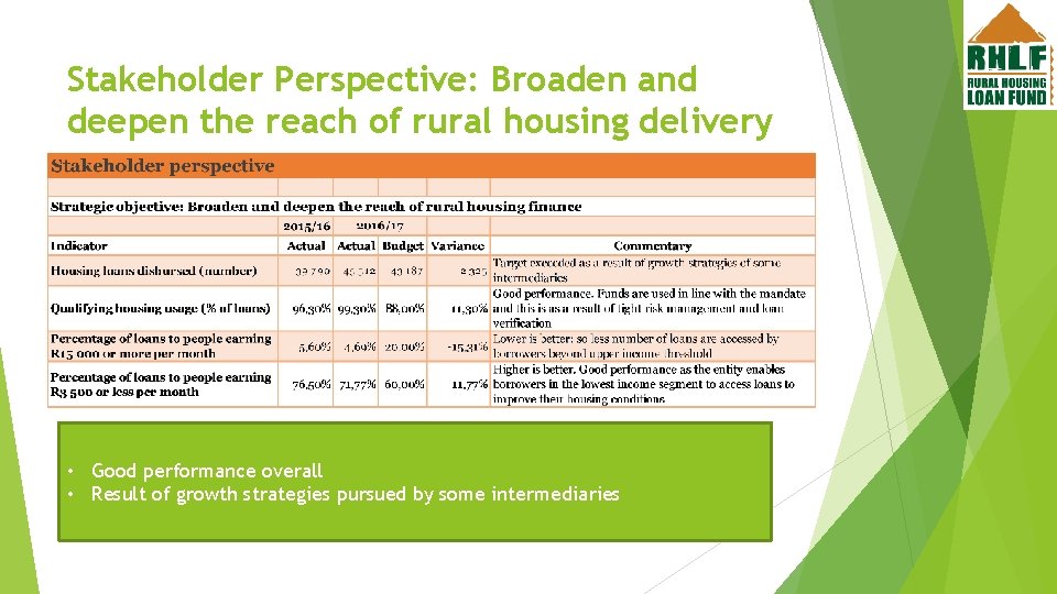 Stakeholder Perspective: Broaden and deepen the reach of rural housing delivery • Good performance
