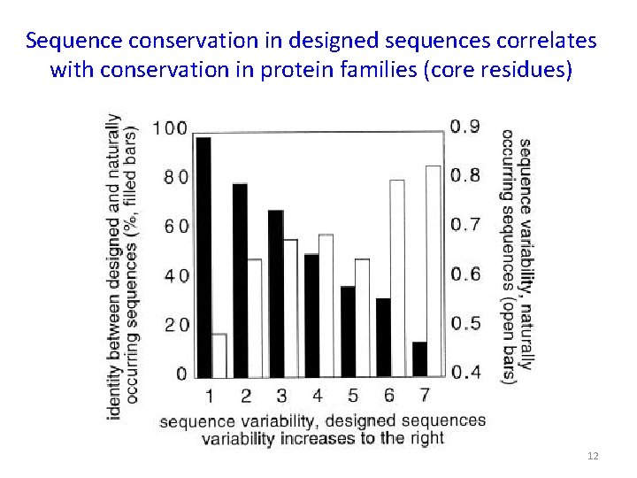 Sequence conservation in designed sequences correlates with conservation in protein families (core residues) 12
