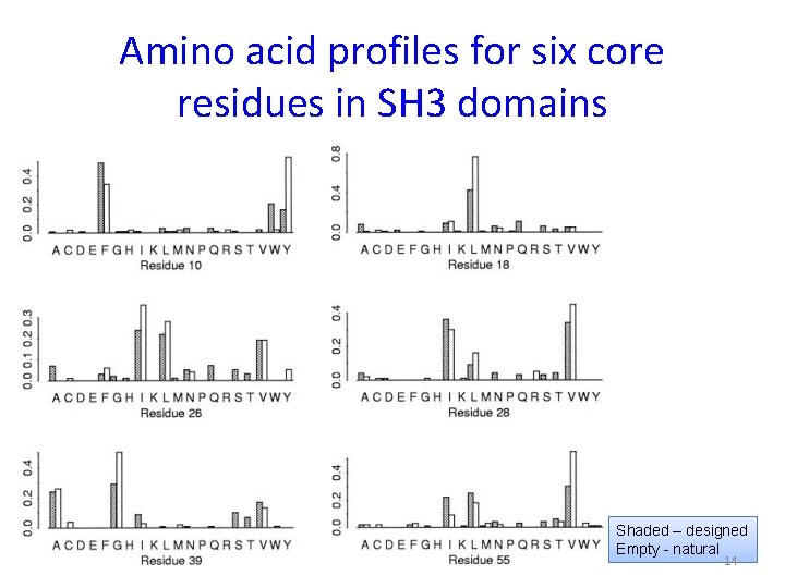 Amino acid profiles for six core residues in SH 3 domains Shaded – designed