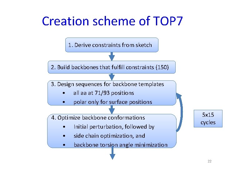 Creation scheme of TOP 7 1. Derive constraints from sketch 2. Build backbones that