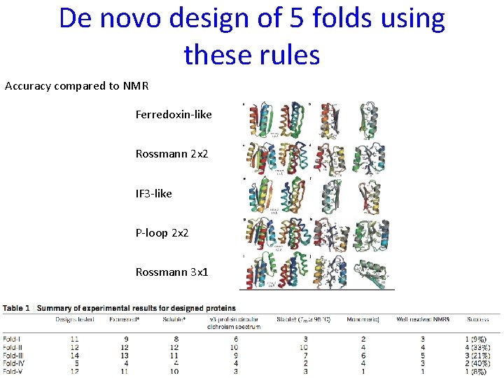 De novo design of 5 folds using these rules Accuracy compared to NMR Ferredoxin-like