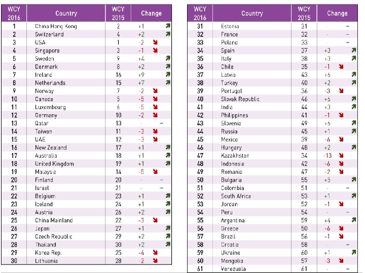Figura 1: Evolução do Brasil no Ranking de Competitividade (2009 -2016) Fonte: Elaboração FDC