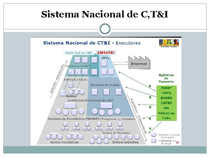 Sistema Nacional de C, T&I 