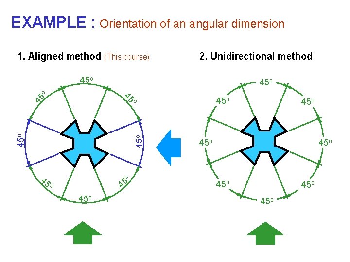 EXAMPLE : Orientation of an angular dimension 1. Aligned method (This course) 2. Unidirectional