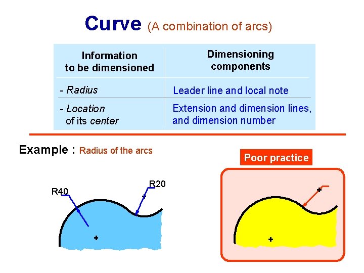 Curve (A combination of arcs) Information to be dimensioned Dimensioning components - Radius Leader