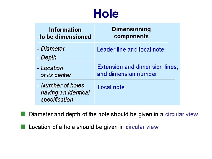 Hole Information to be dimensioned Dimensioning components - Diameter - Depth Leader line and