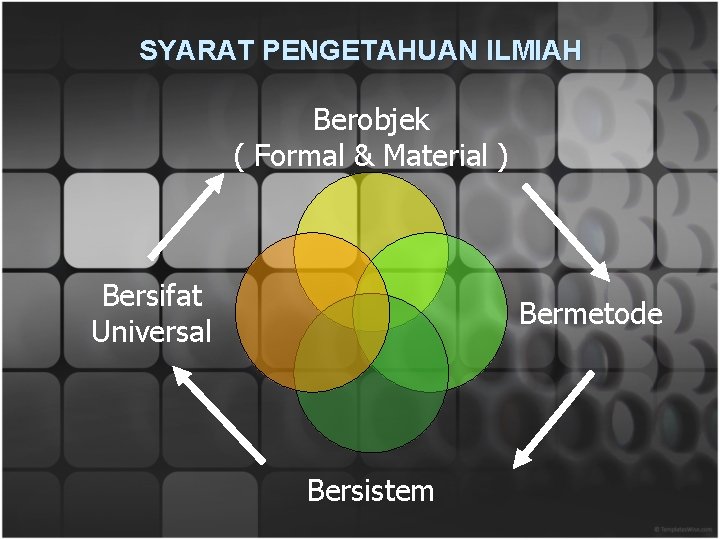 SYARAT PENGETAHUAN ILMIAH Berobjek ( Formal & Material ) Bersifat Universal Bermetode Bersistem 