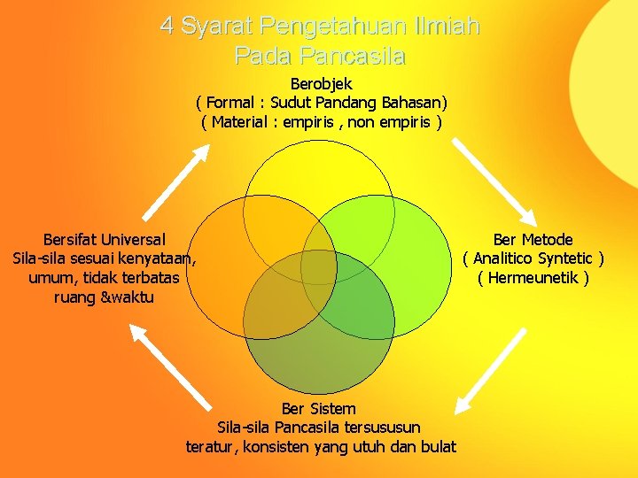 4 Syarat Pengetahuan Ilmiah Pada Pancasila Berobjek ( Formal : Sudut Pandang Bahasan) (