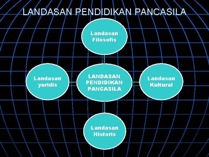 LANDASAN PENDIDIKAN PANCASILA Landasan Filosofis Landasan yuridis LANDASAN PENDIDIKAN PANCASILA Landasan Historis Landasan Kultural