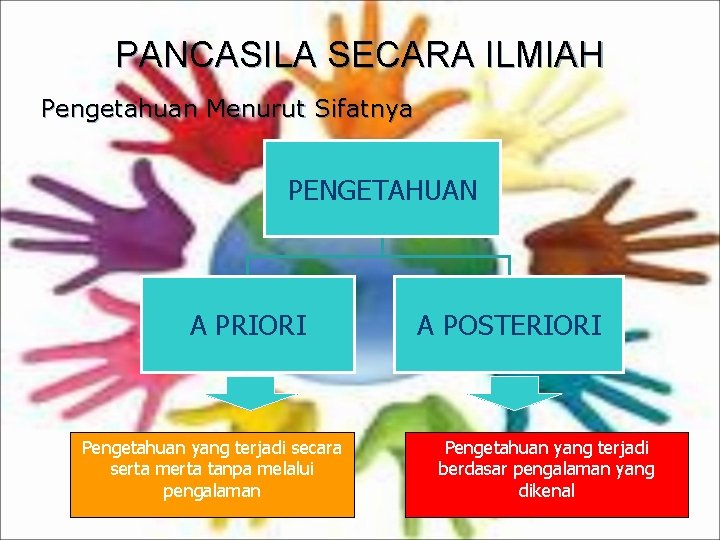 PANCASILA SECARA ILMIAH Pengetahuan Menurut Sifatnya PENGETAHUAN A PRIORI Pengetahuan yang terjadi secara serta