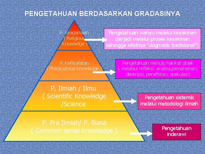 PENGETAHUAN BERDASARKAN GRADASINYA P. Keagamaan ( Religious Knowledge ) Pengetahuan wahyu melalui keyakinan (terjadi