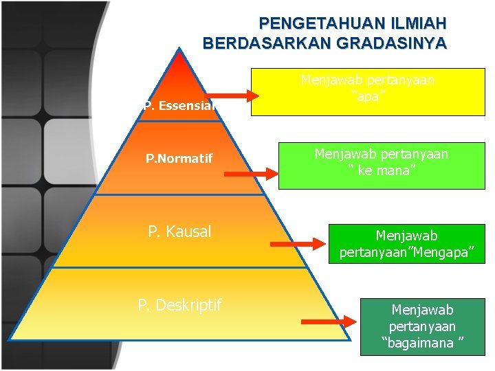 PENGETAHUAN ILMIAH BERDASARKAN GRADASINYA P. Essensial P. Normatif P. Kausal P. Deskriptif Menjawab pertanyaan