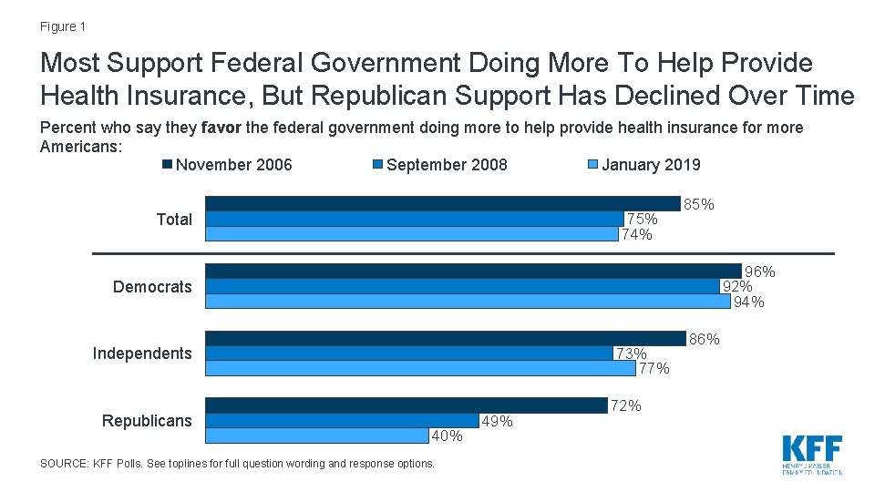 Figure 1 Most Support Federal Government Doing More To Help Provide Health Insurance, But