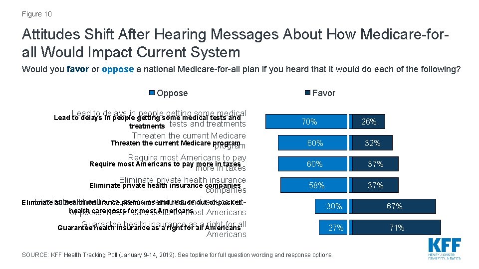 Figure 10 Attitudes Shift After Hearing Messages About How Medicare-forall Would Impact Current System