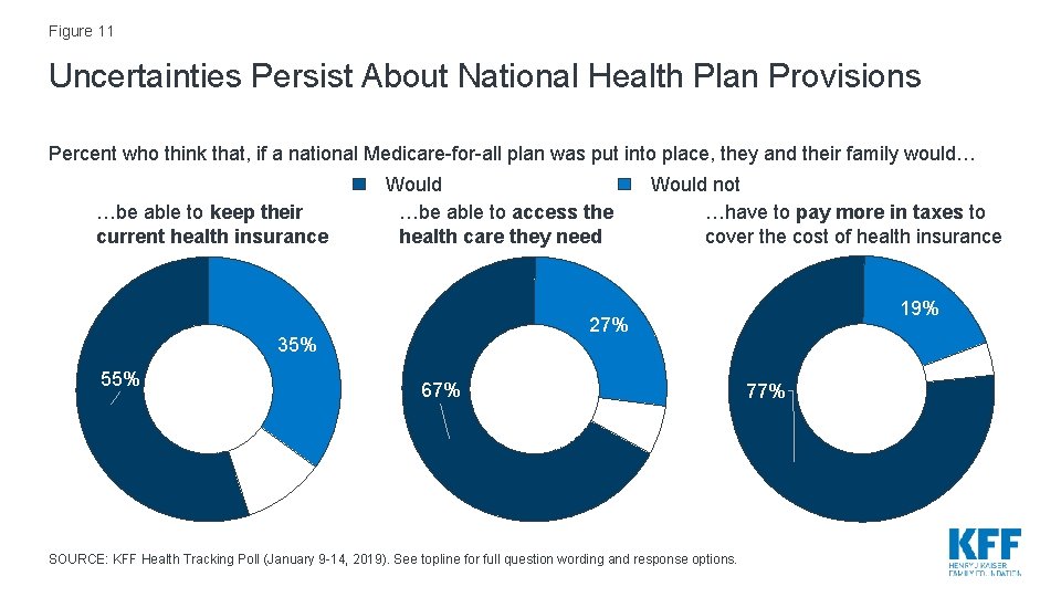 Figure 11 Uncertainties Persist About National Health Plan Provisions Percent who think that, if