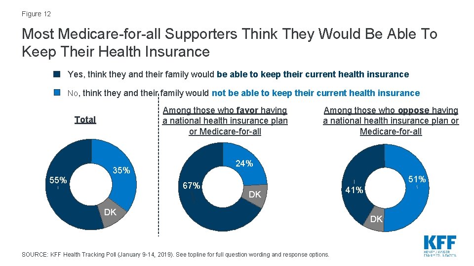 Figure 12 Most Medicare-for-all Supporters Think They Would Be Able To Keep Their Health