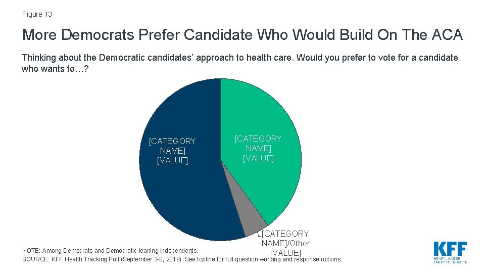 Figure 13 More Democrats Prefer Candidate Who Would Build On The ACA Thinking about