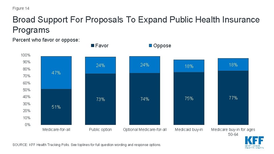 Figure 14 Broad Support For Proposals To Expand Public Health Insurance Programs Percent who