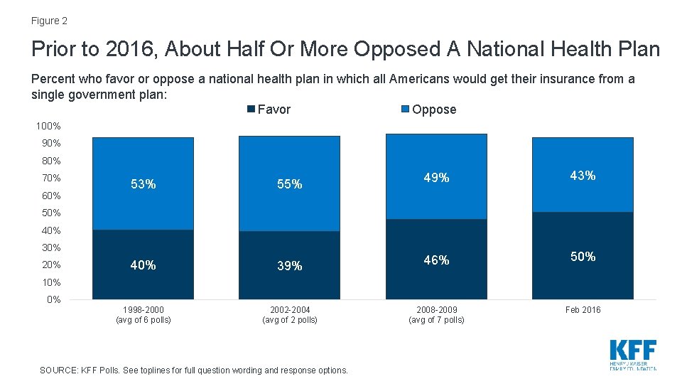 Figure 2 Prior to 2016, About Half Or More Opposed A National Health Plan