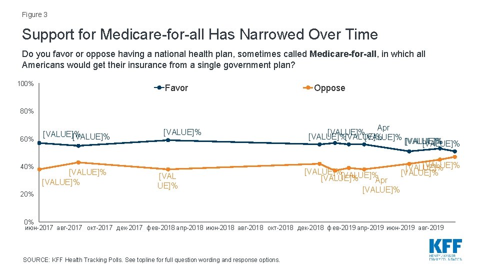 Figure 3 Support for Medicare-for-all Has Narrowed Over Time Do you favor or oppose