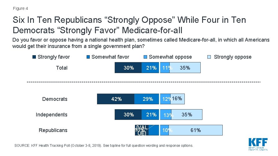 Figure 4 Six In Ten Republicans “Strongly Oppose” While Four in Ten Democrats “Strongly