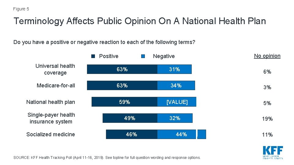 Figure 5 Terminology Affects Public Opinion On A National Health Plan Do you have