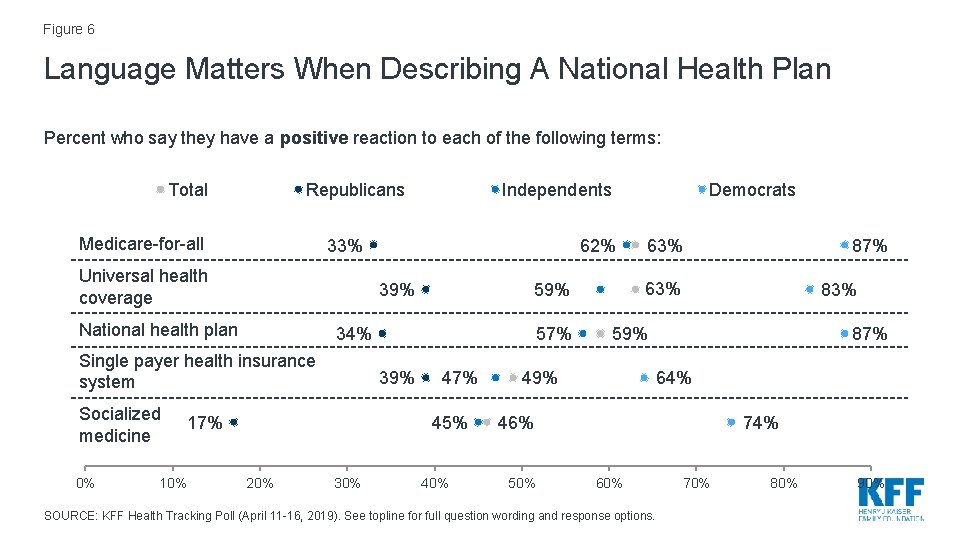 Figure 6 Language Matters When Describing A National Health Plan Percent who say they