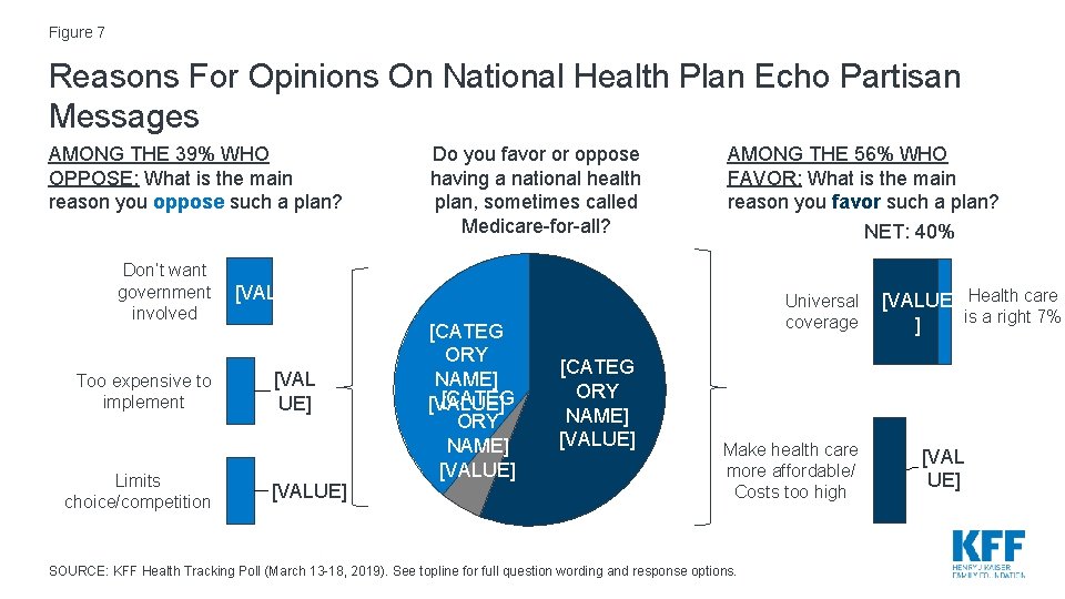 Figure 7 Reasons For Opinions On National Health Plan Echo Partisan Messages AMONG THE