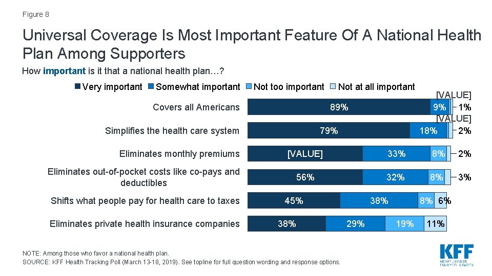 Figure 8 Universal Coverage Is Most Important Feature Of A National Health Plan Among