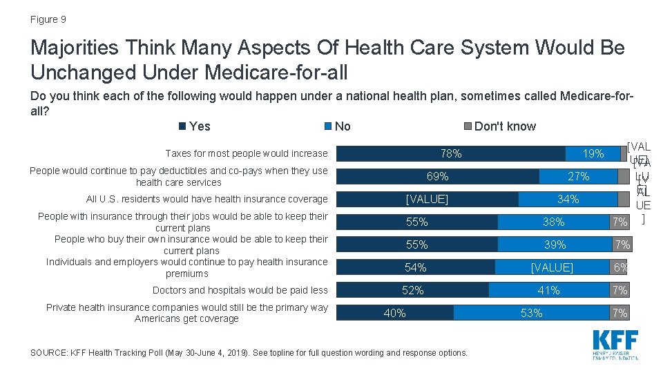 Figure 9 Majorities Think Many Aspects Of Health Care System Would Be Unchanged Under