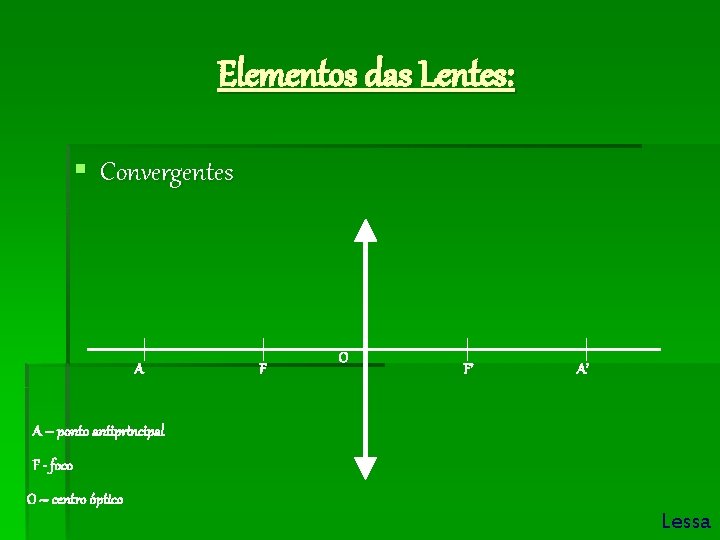 Elementos das Lentes: § Convergentes A F O F’ A’ A – ponto antiprincipal