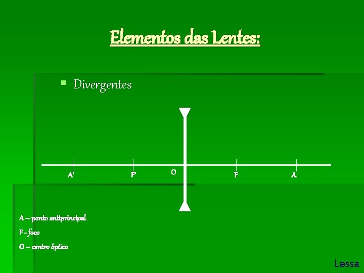 Elementos das Lentes: § Divergentes A’ F’ O F A A – ponto antiprincipal