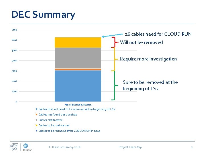 DEC Summary 7000 26 cables need for CLOUD RUN 6000 Will not be removed