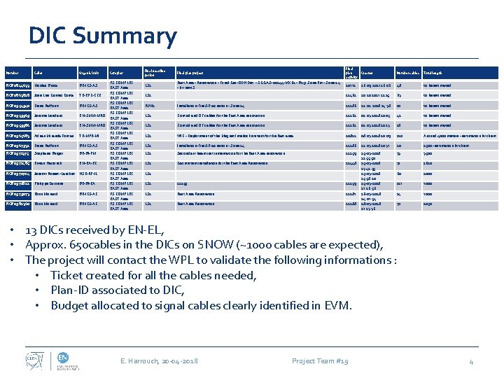 DIC Summary Number Caller Organic Unit RQF 0844633 Nicolas Broca BE-ICS-AS RQF 0863828 Jose