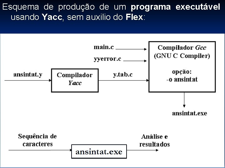 Esquema de produção de um programa executável usando Yacc, sem auxilio do Flex: 