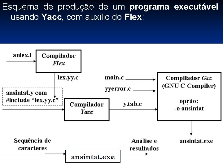 Esquema de produção de um programa executável usando Yacc, com auxilio do Flex: 