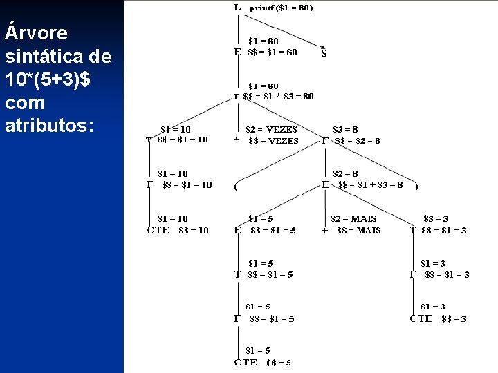 Árvore sintática de 10*(5+3)$ com atributos: 