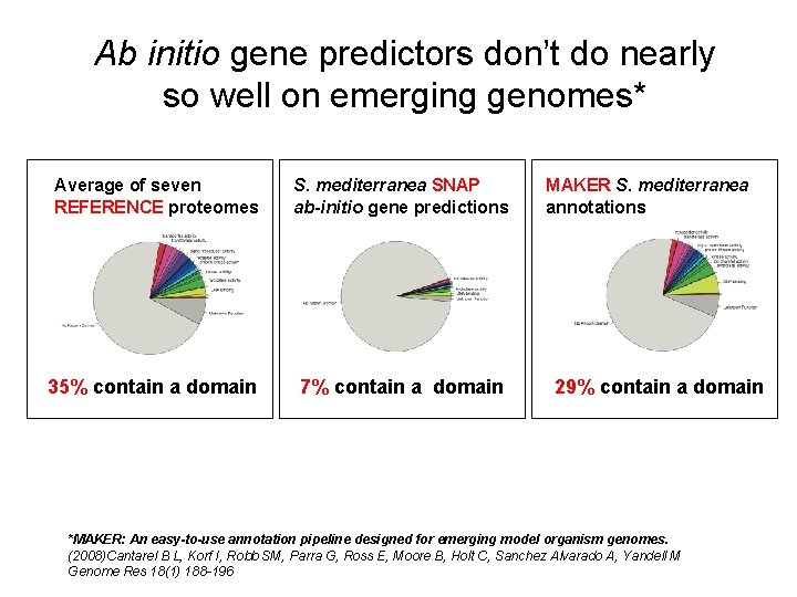 Ab initio gene predictors don’t do nearly so well on emerging genomes* Average of Ab initio gene predictors don’t do nearly so well on emerging genomes* Average of