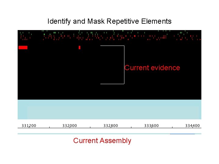 Identify and Mask Repetitive Elements Current evidence Current Assembly Identify and Mask Repetitive Elements Current evidence Current Assembly