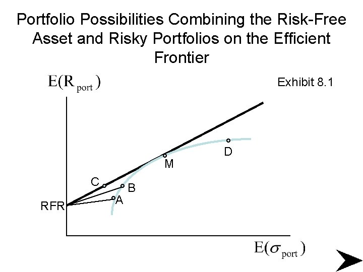 Portfolio Possibilities Combining the Risk-Free Asset and Risky Portfolios on the Efficient Frontier Exhibit