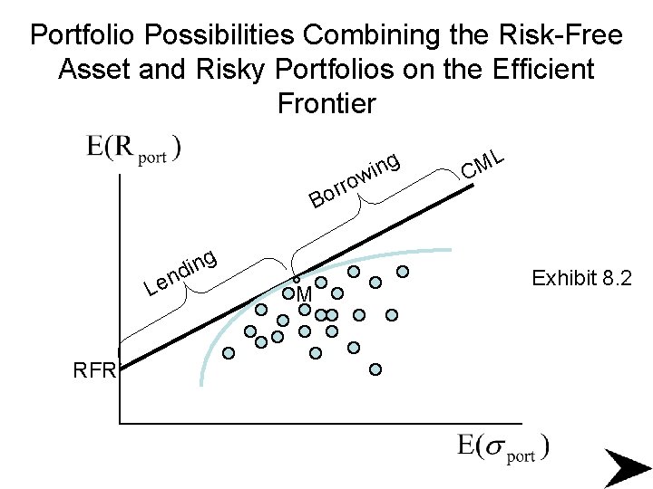 Portfolio Possibilities Combining the Risk-Free Asset and Risky Portfolios on the Efficient Frontier rr