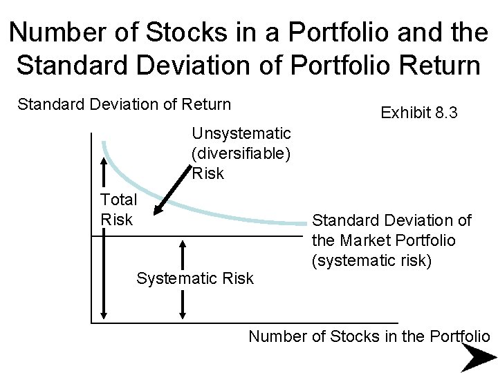 Number of Stocks in a Portfolio and the Standard Deviation of Portfolio Return Standard