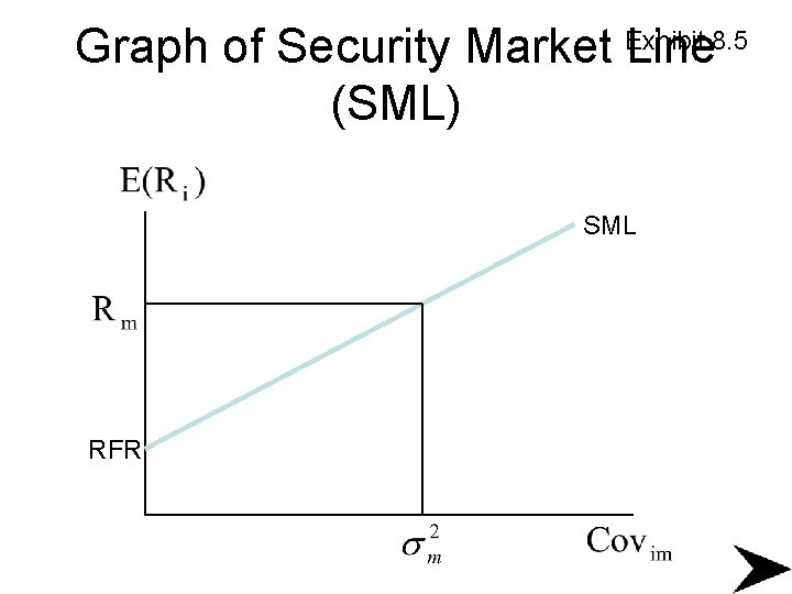 Graph of Security Market Exhibit Line 8. 5 (SML) SML RFR 