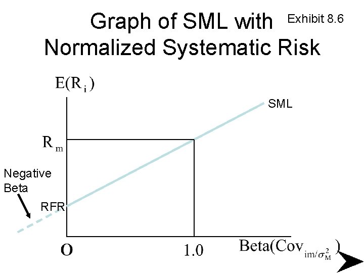 Graph of SML with Exhibit 8. 6 Normalized Systematic Risk SML Negative Beta RFR